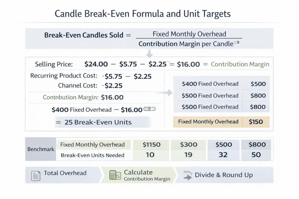 candle break-even formula and units needed by overhead