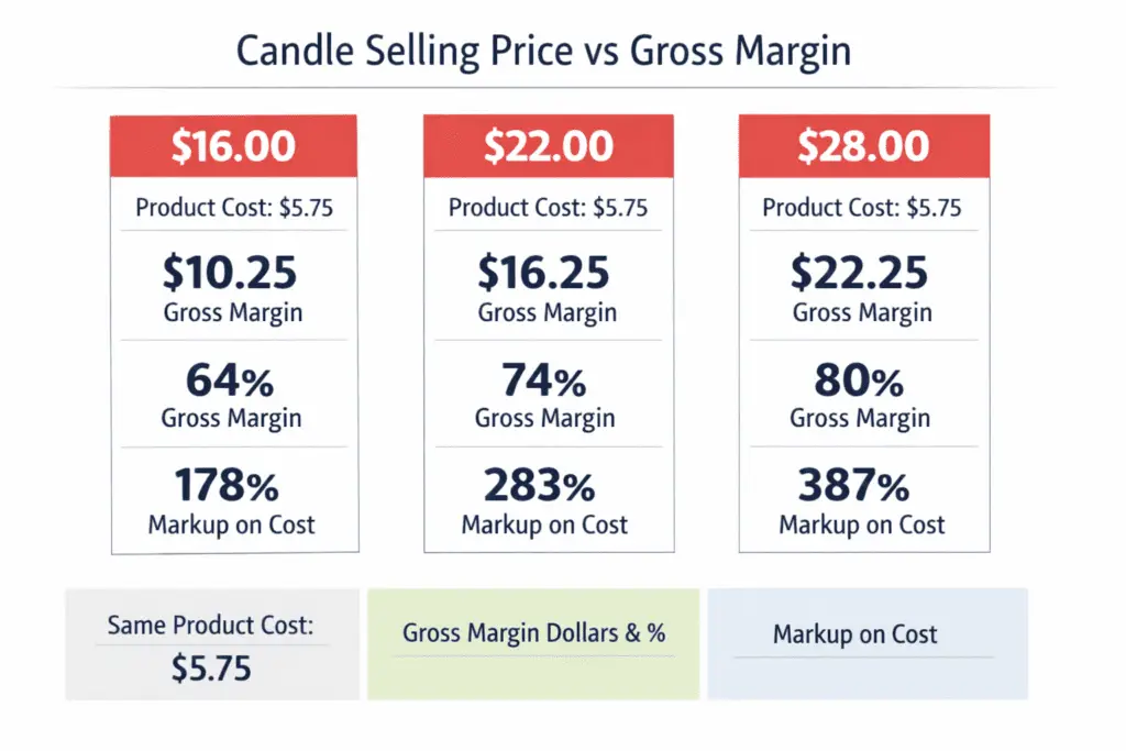 candle price bands and gross margin comparison
