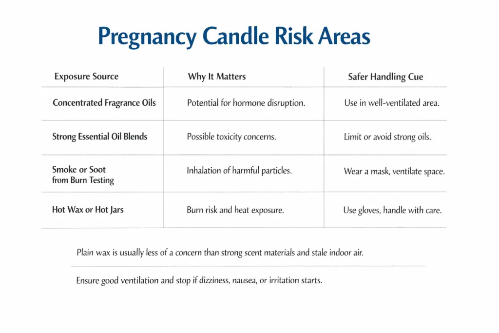 fragrance oils and smoke risk areas