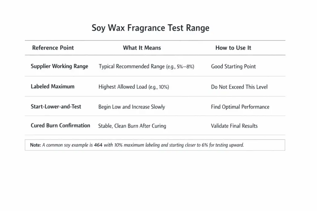 soy fragrance range and test bands