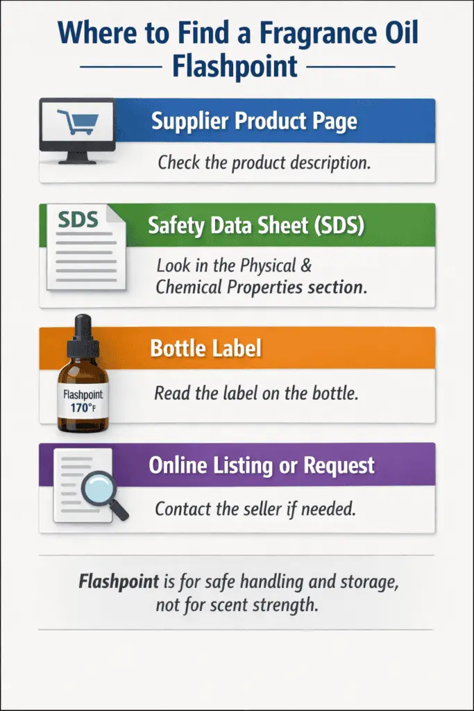 fragrance oil SDS and bottle label flashpoint details