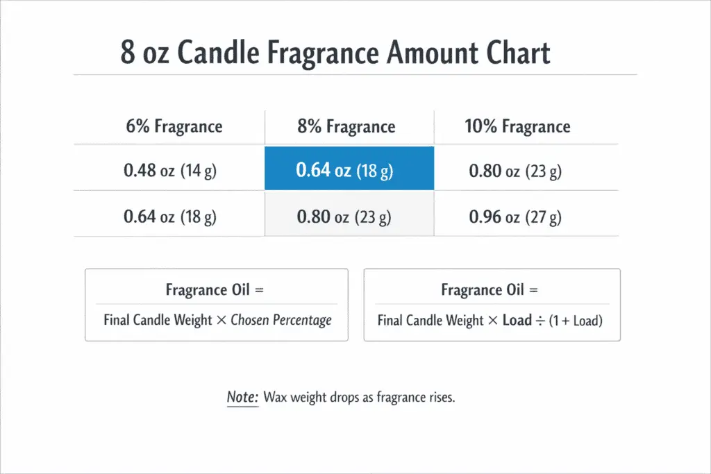 8 oz candle fragrance amounts and 6 8 10 percent comparison
