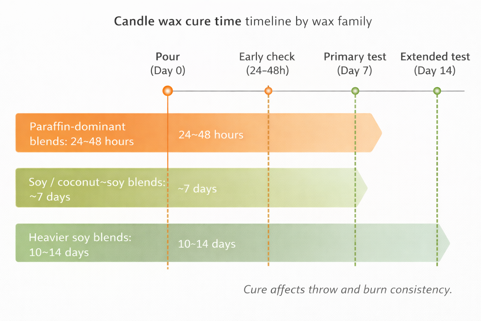 Candle + Cure time + typical timelines
