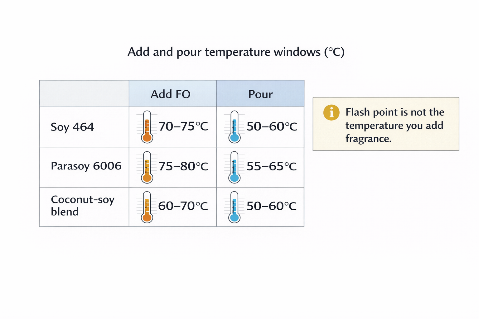 Add and pour temperature chart for candle fragrance