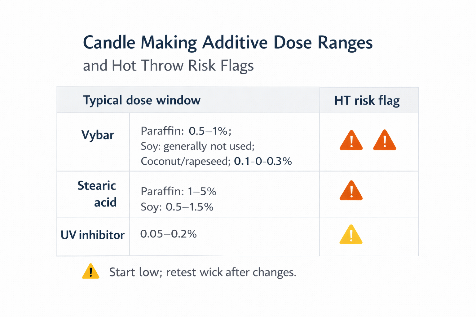 Additive dose range chart showing scent-throw risk at higher levels.