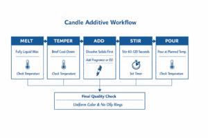 candle additive workflow and temperature checkpoints
