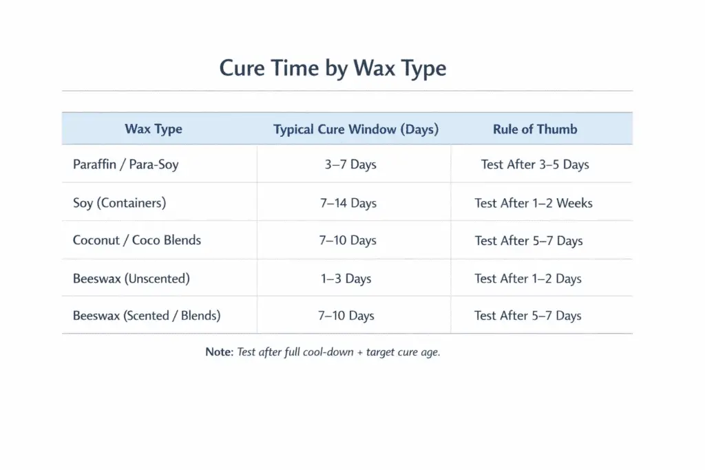 Candle making + Wax family + Cure timeline day bands