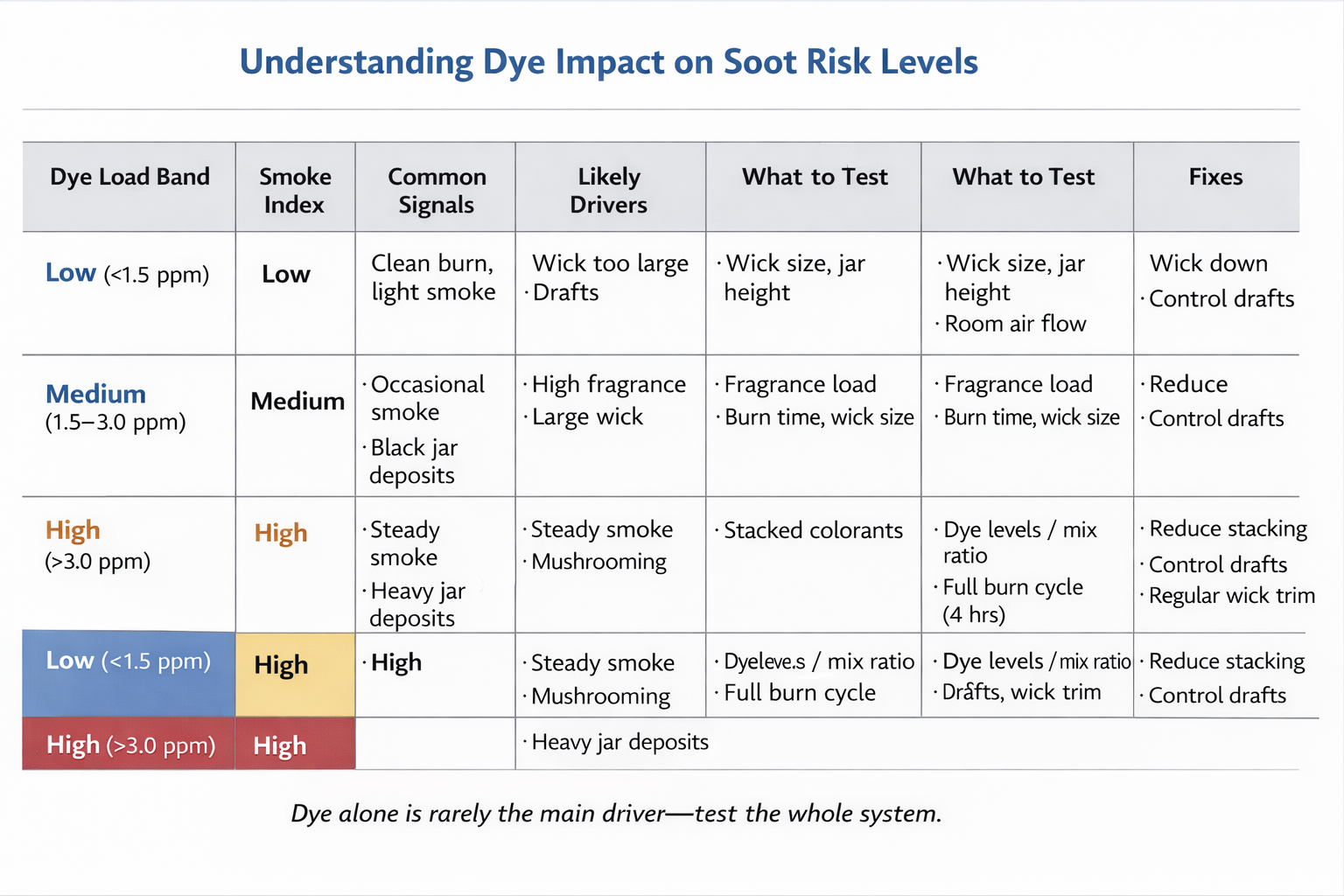 Candle making + Dye soot risk + ppm bands and smoke index