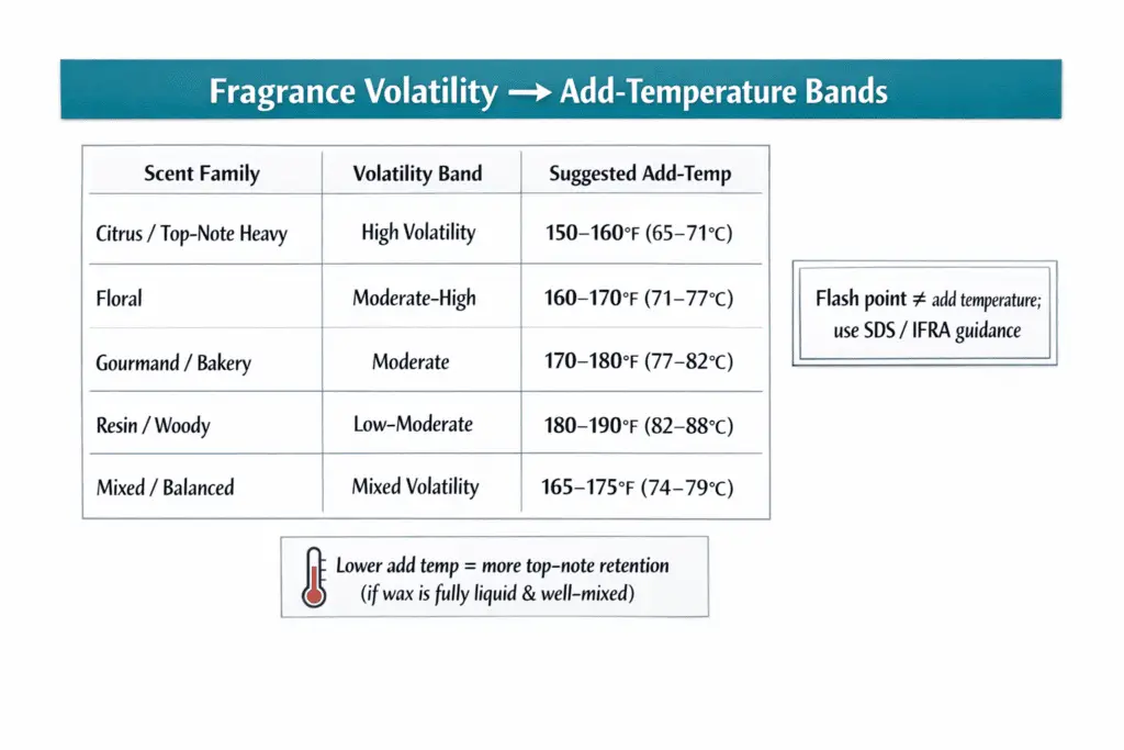 Candle scent throw variables chart with temperature and volatility details.