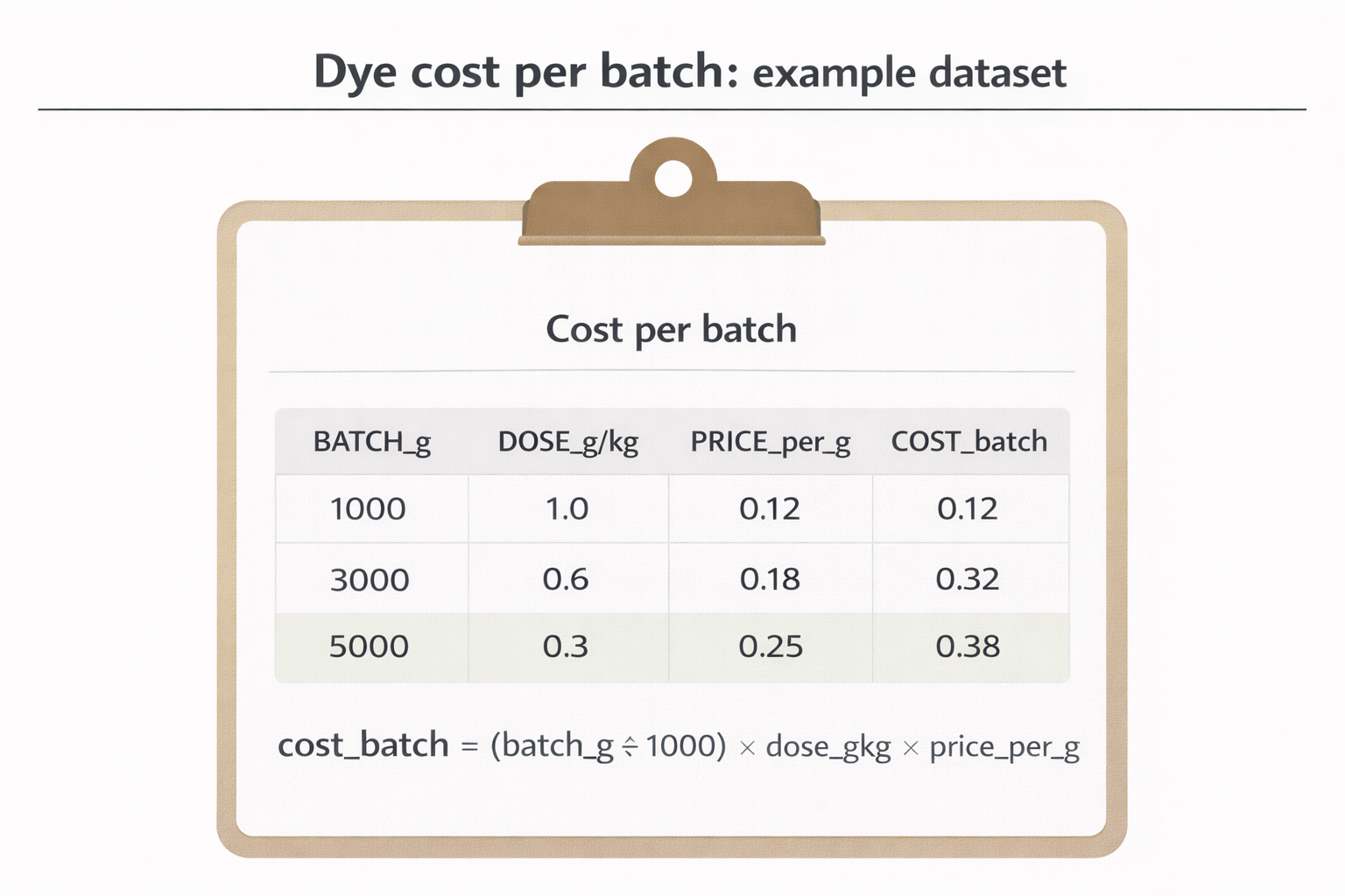 Candle colorants + Cost Per Batch + sample costing dataset