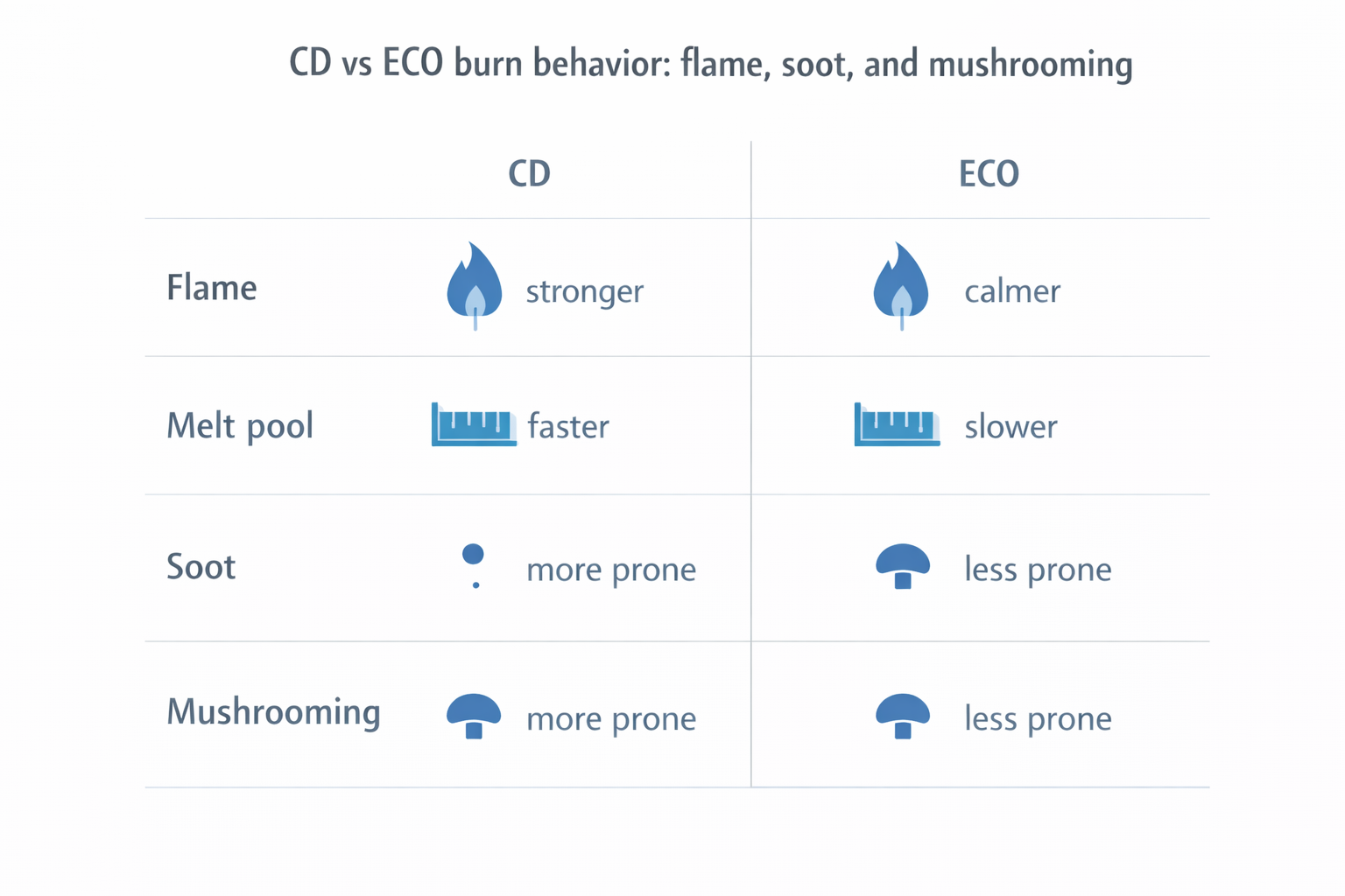 Side-by-side comparison of CD and ECO wick flame size, soot, and mushrooming during test burns