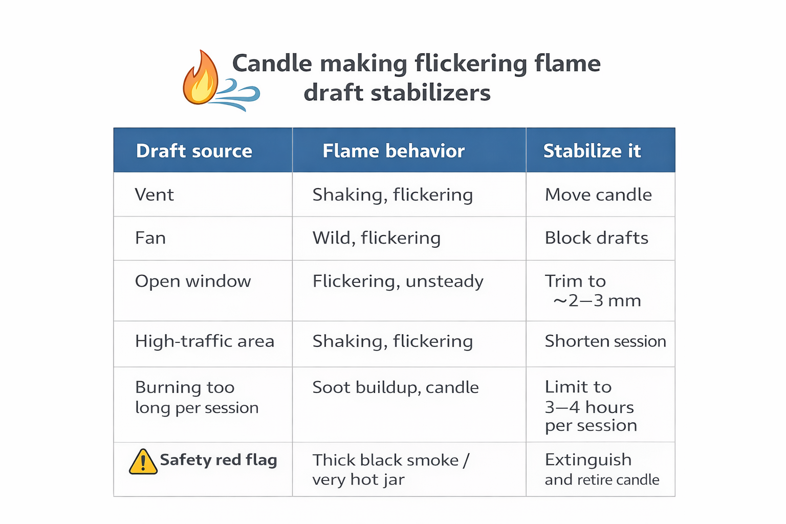 Candle making + Flickering flame + Draft sources and stabilizers