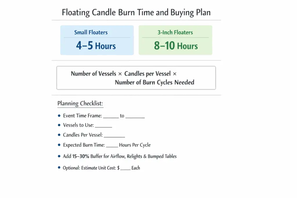 floating candle burn time and buying plan
