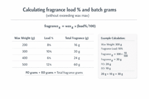 FO+EO Candles + Fragrance Load Math + Batch Grams Example