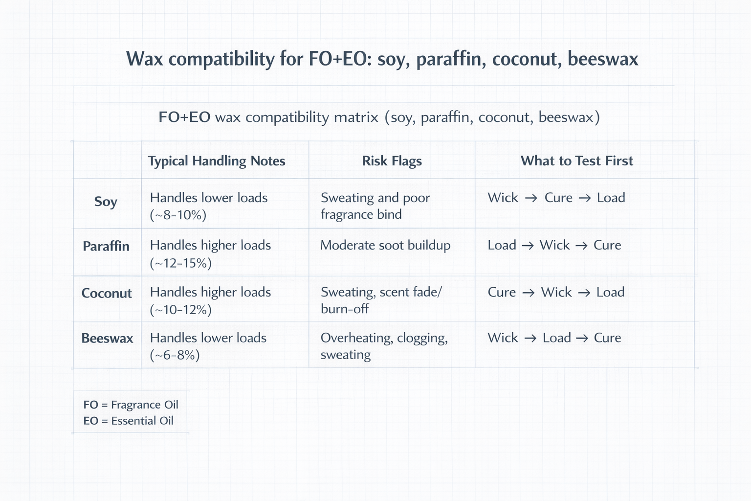 FO+EO Wax Compatibility + Soy/Paraffin/Coconut/Beeswax + Quick Matrix