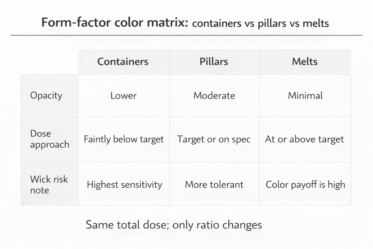 Candle colorants + Form-Factor Fit + container vs pillar vs melts matrix