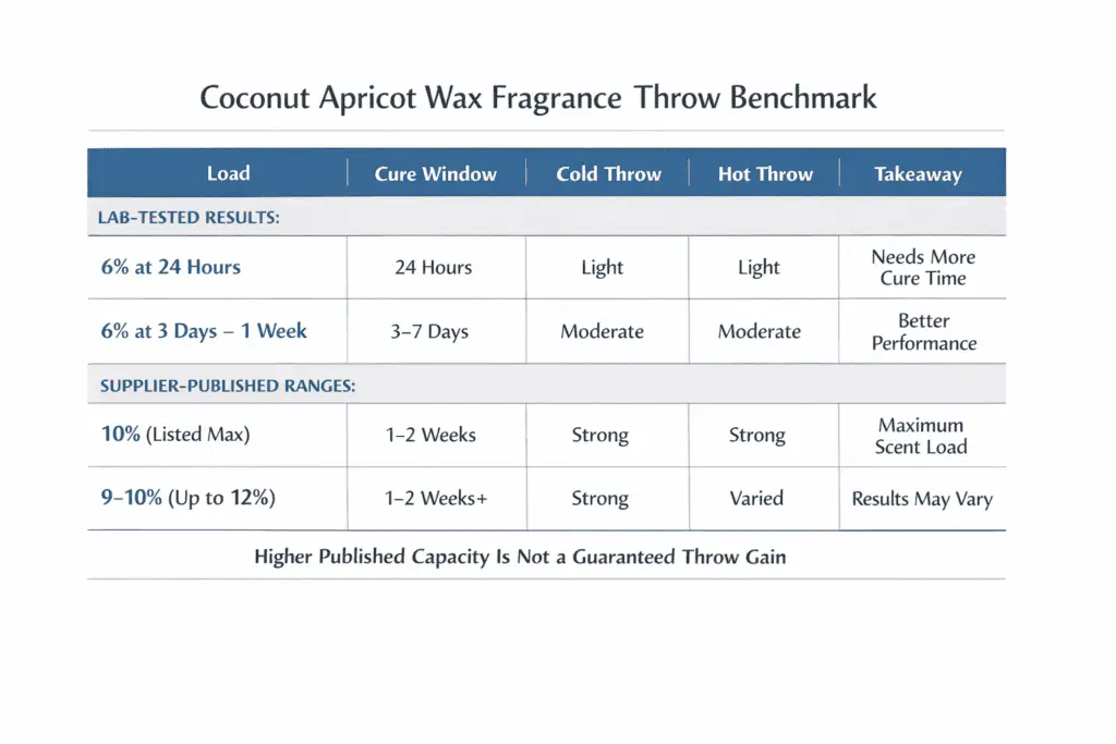 coconut apricot fragrance load and throw benchmark