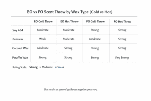 candle making + scent throw + EO vs FO across wax types