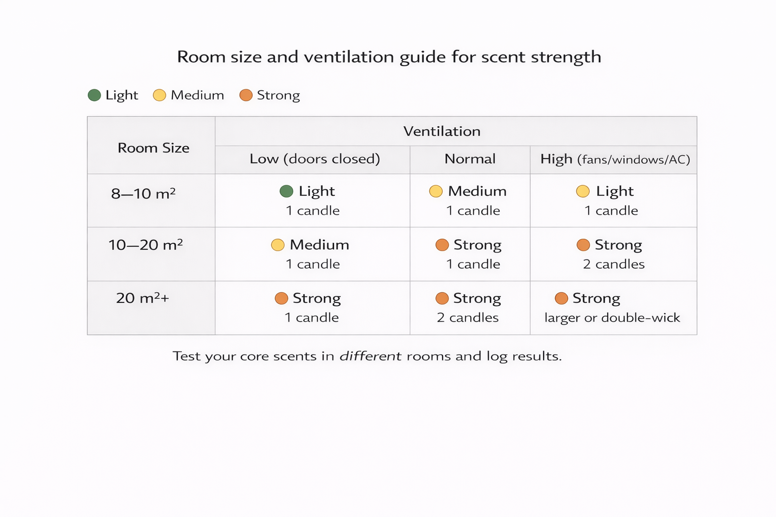 Candle Making + Scent Strength + Room Size Matrix