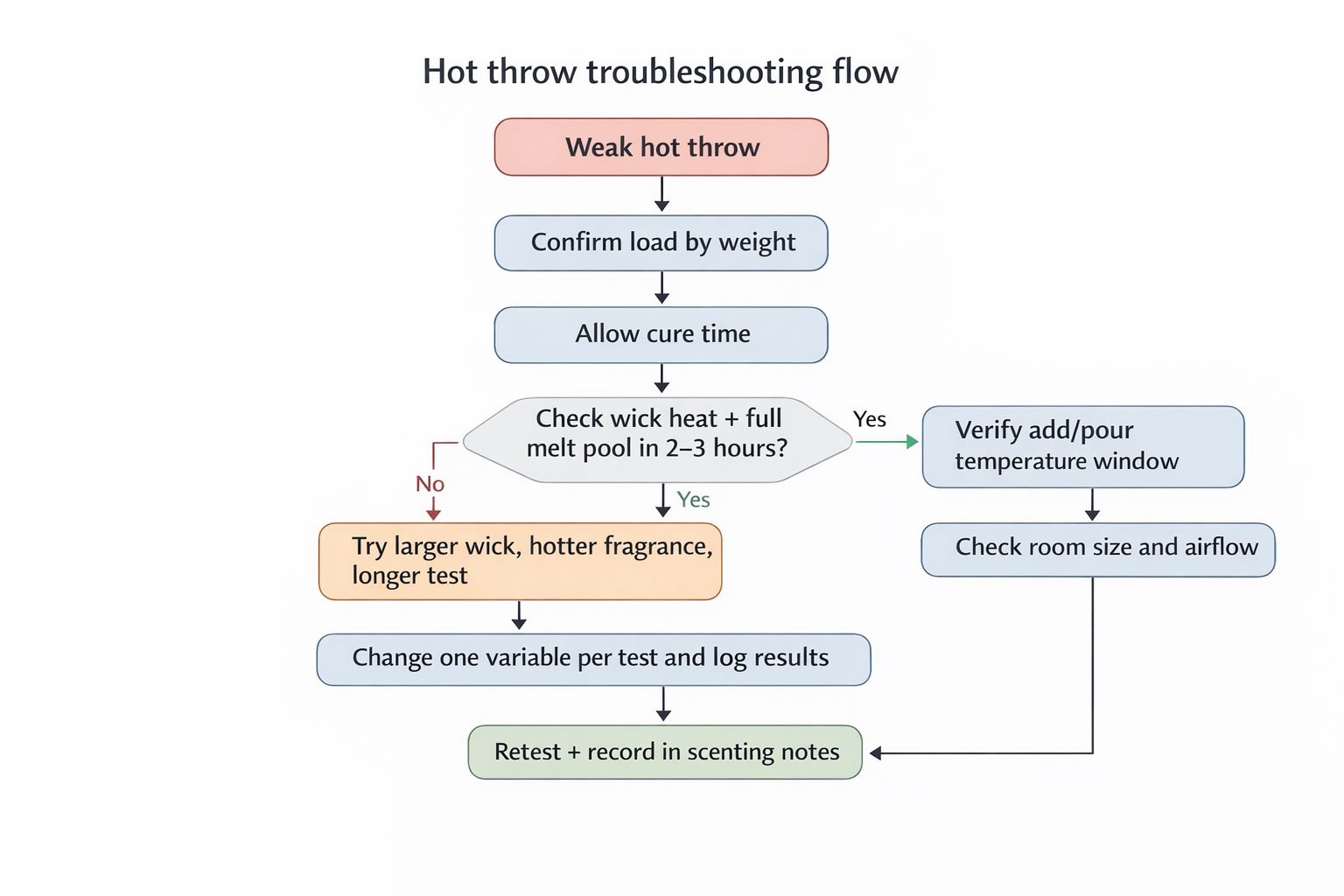 Troubleshooting flow for weak candle scent throw