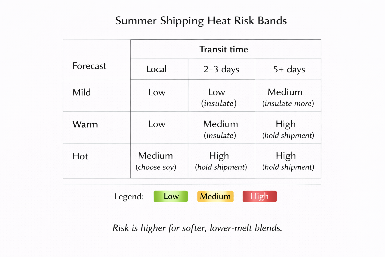 Candle Making + Shipping + Heat Risk Bands