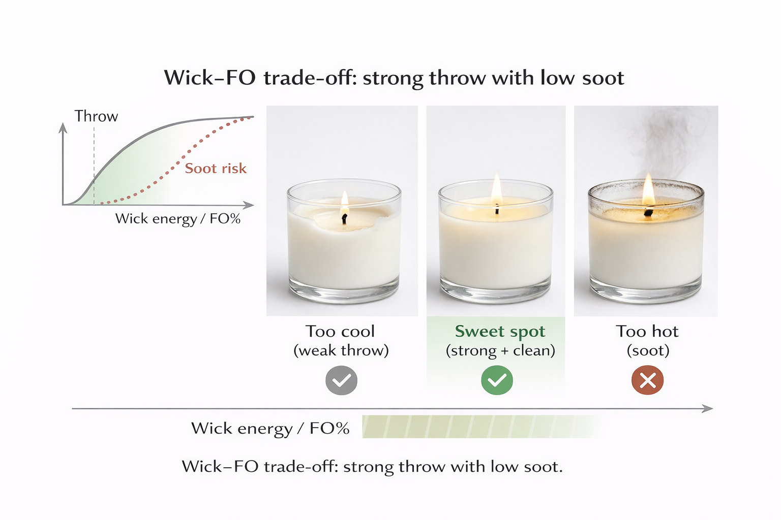 wick FO trade-off + throw sweet spot + soot risk examples