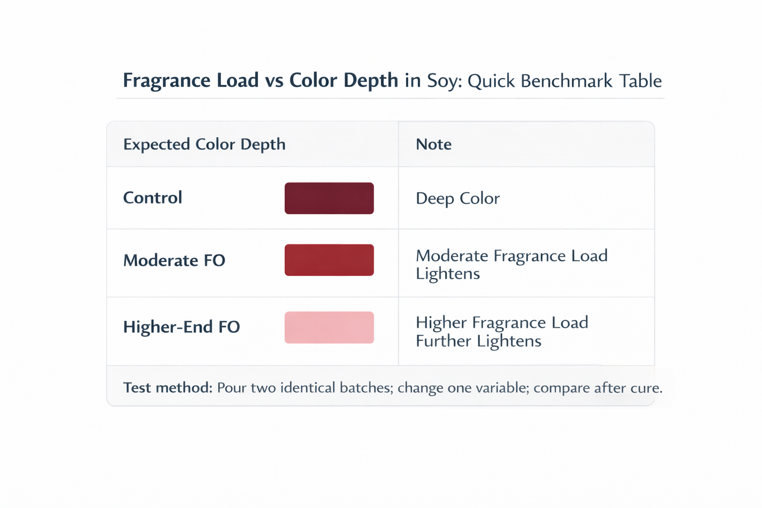 soy candle fragrance load and color depth benchmark table