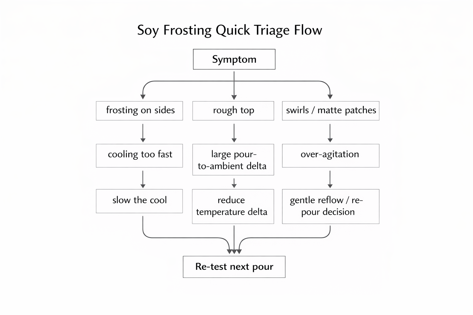 Candle Making + Frosting + Triage Flow