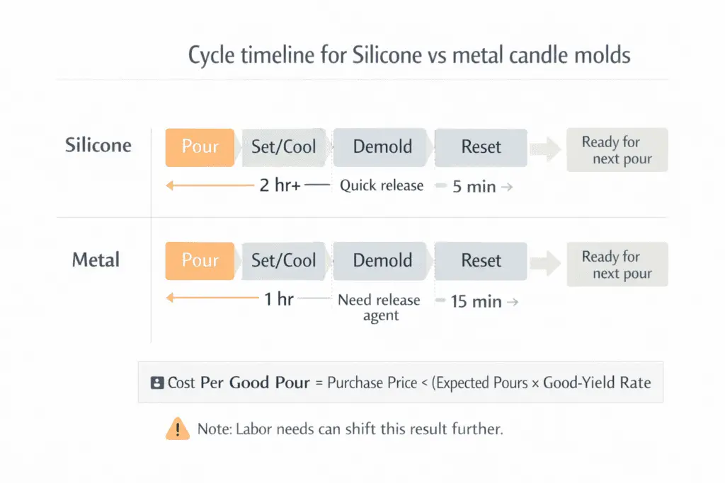 Timeline comparing candle mold cycle time for metal and silicone molds
