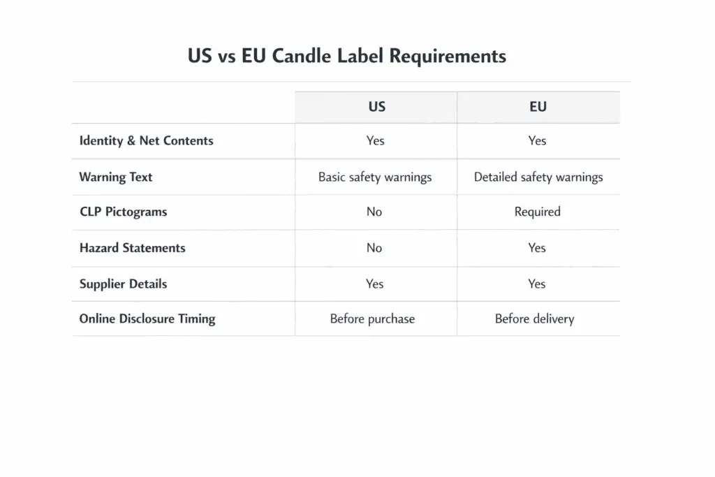 US candle label and EU CLP panel