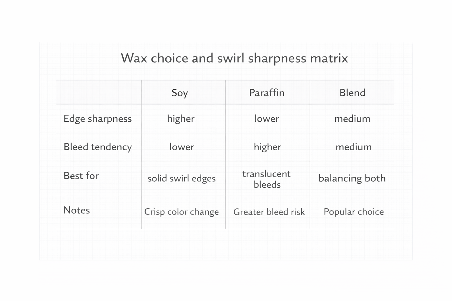 Candle dye & coloring wax choice and swirl sharpness decision matrix