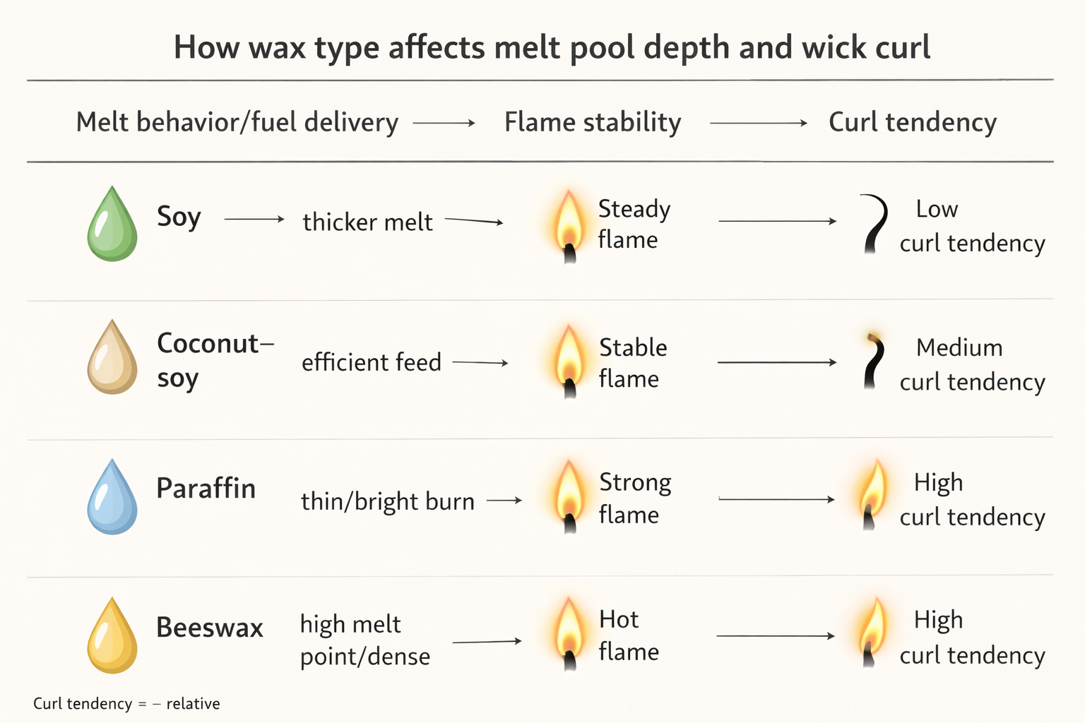 Candle making wax type + Melt pool + Curl severity diagram