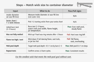 Candle making + Wick sizing steps + Container diameter and melt-pool checks