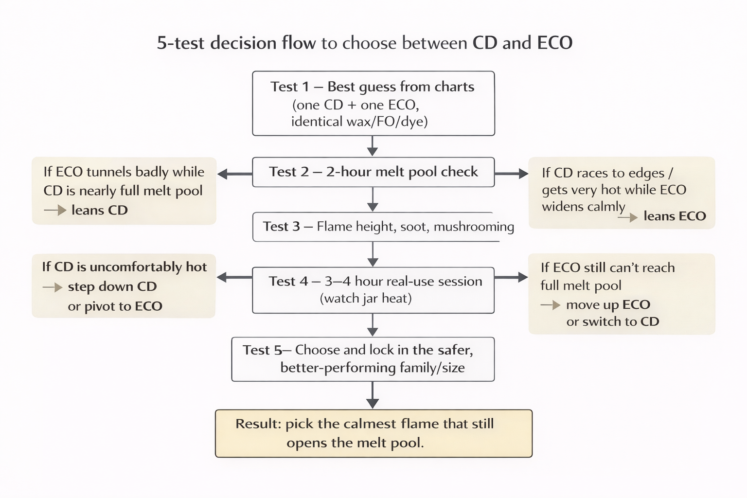 Five-step flowchart for choosing between CD and ECO wicks in the same jar
