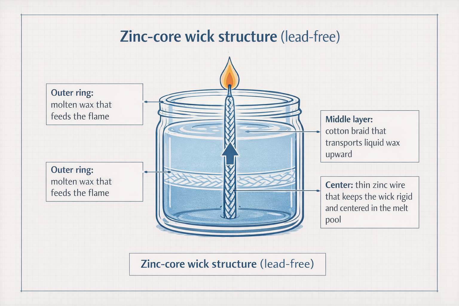 zinc-core wick cross-section and jar melt pool