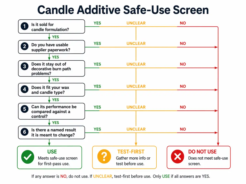 candle additive and safe-use screening flow