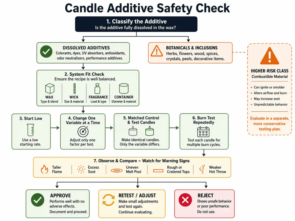 candle additive safety check and burn-test flow