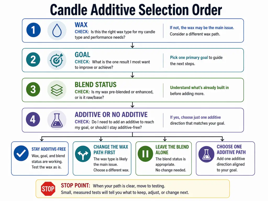 wax goal blend status and additive order