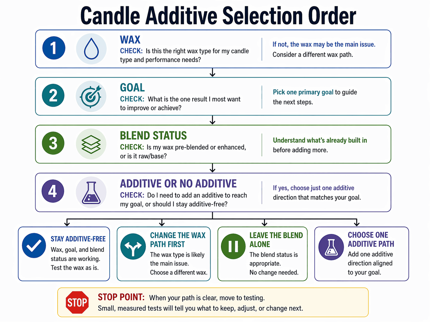 Additive Basics & Selection for Candle Making - DIY products 101