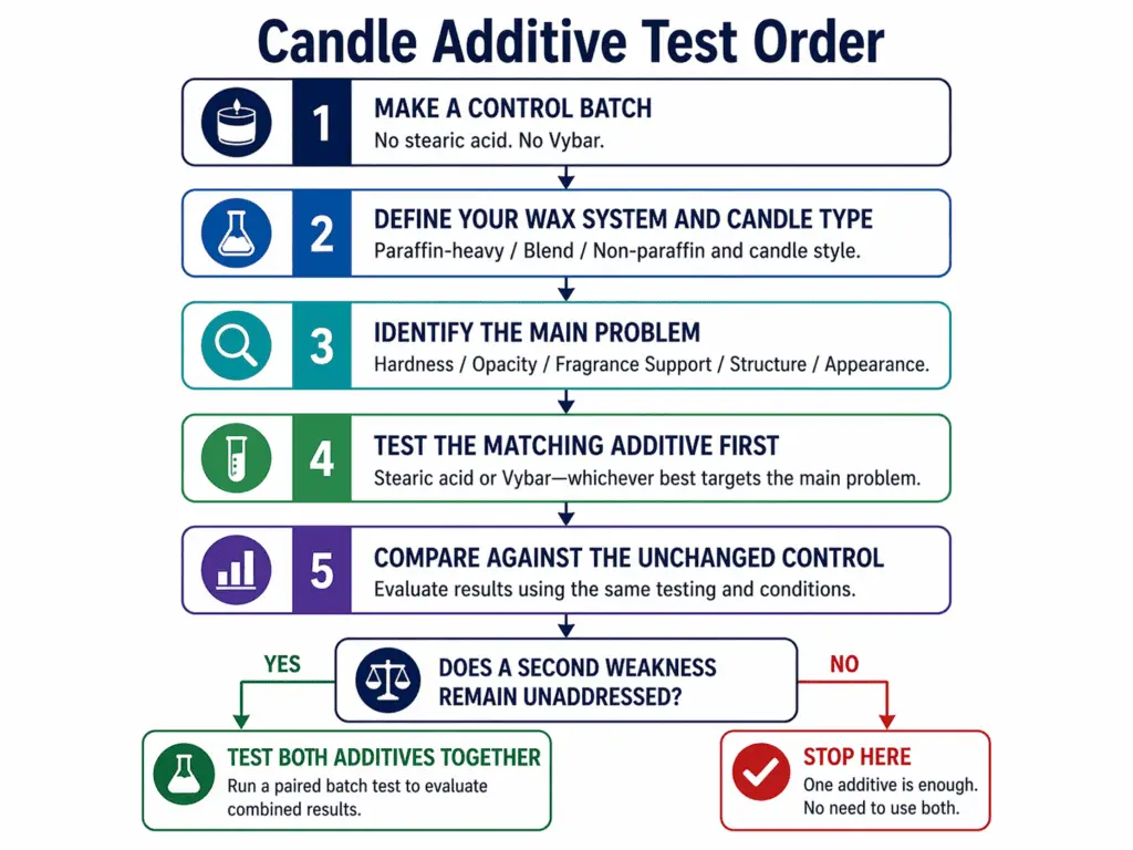 control batch and additive test order