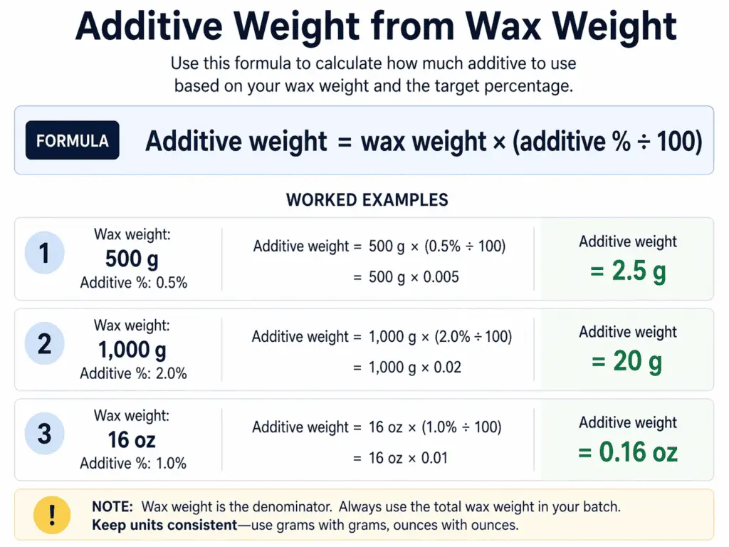 wax weight and additive percentage formula
