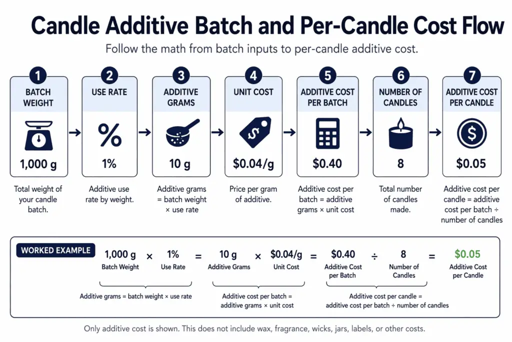 batch weight and use rate and per-candle cost flow