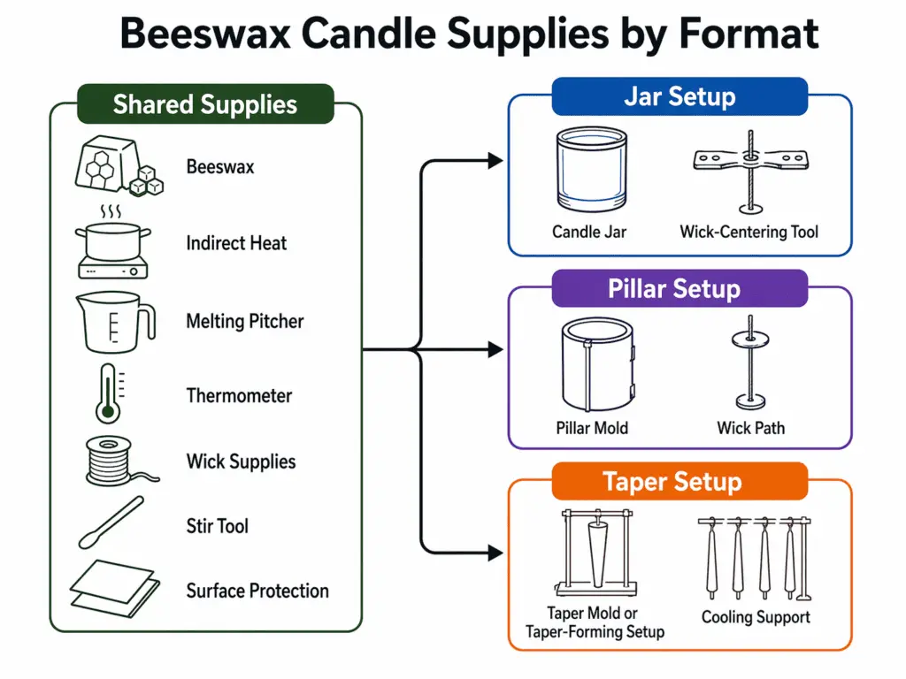 beeswax candle supplies and format setups