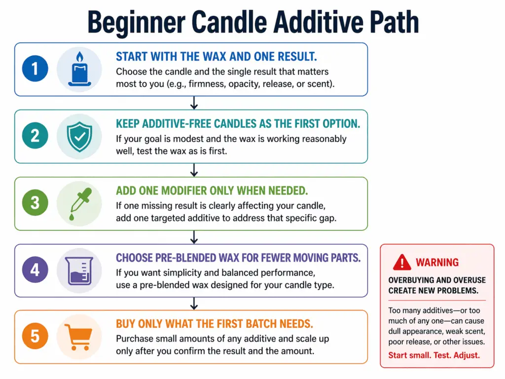 beginner candle additive path and first choices