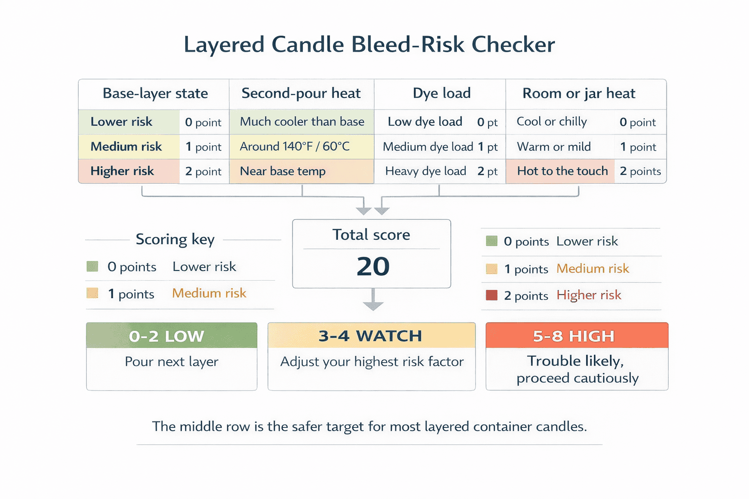 layered candle bleed risk checker and point bands for base heat dye and jar warmth
