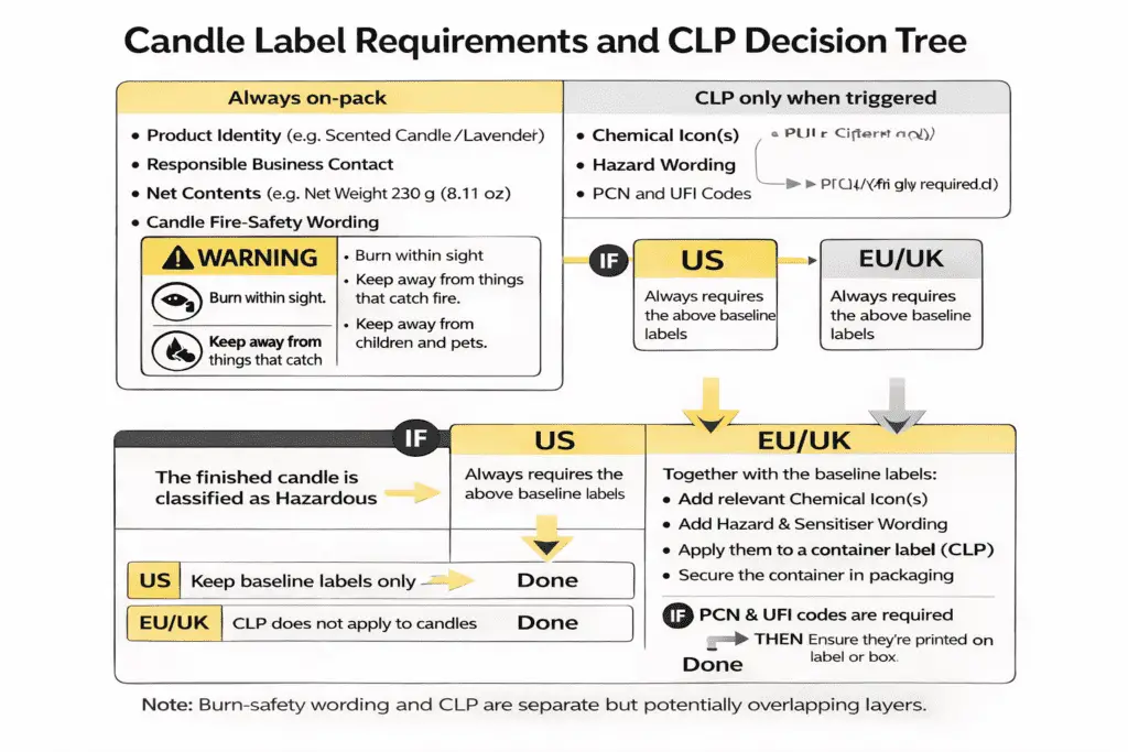 candle label requirements and CLP decision tree