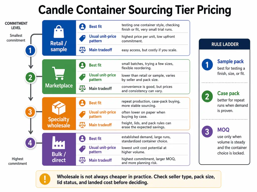 candle jar and tin sourcing tiers and order-size pricing ladder