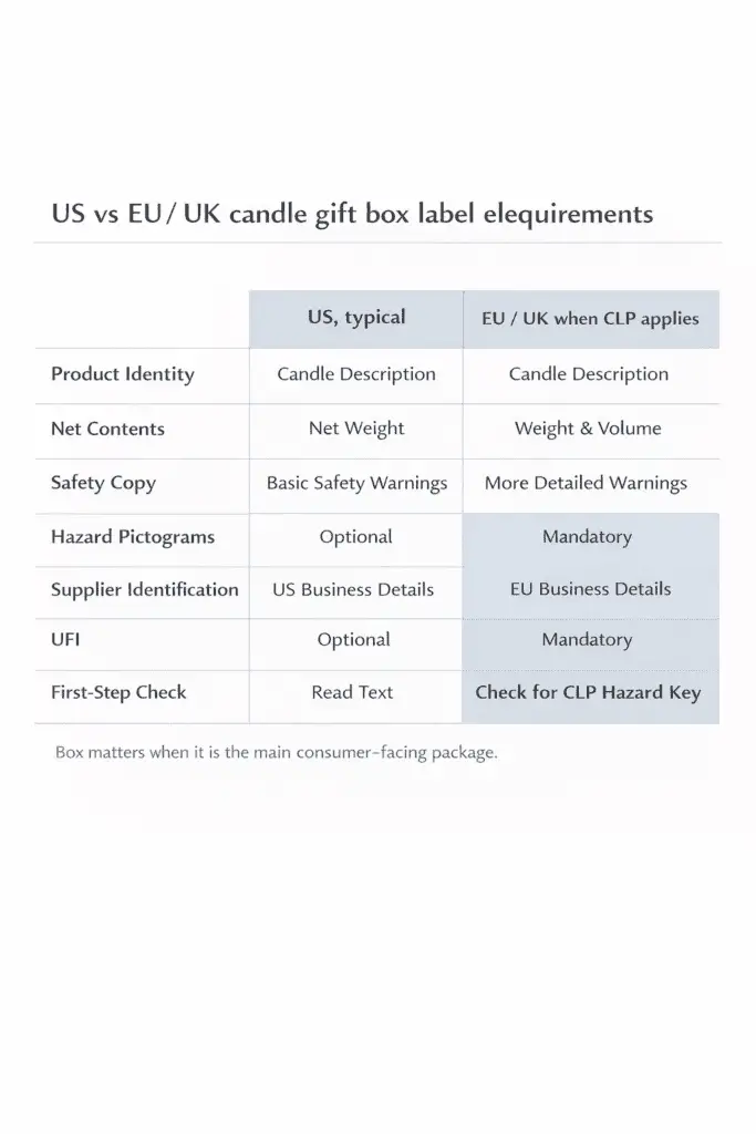 candle gift box label US and EU UK requirements comparison