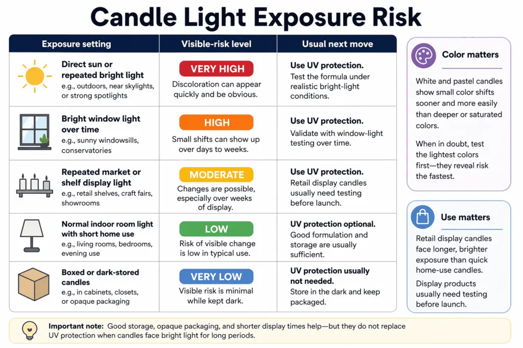 candle light exposure risk and discoloration visibility