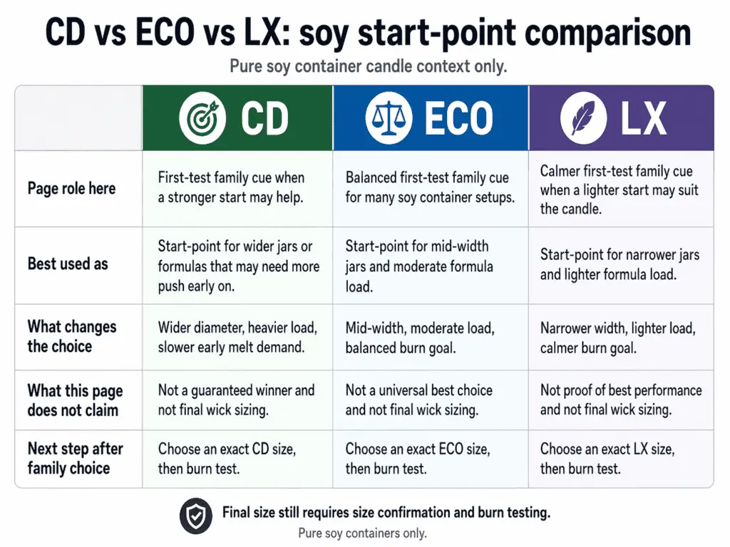 Comparison of CD, ECO, and LX wicks for soy candles with features and performance.